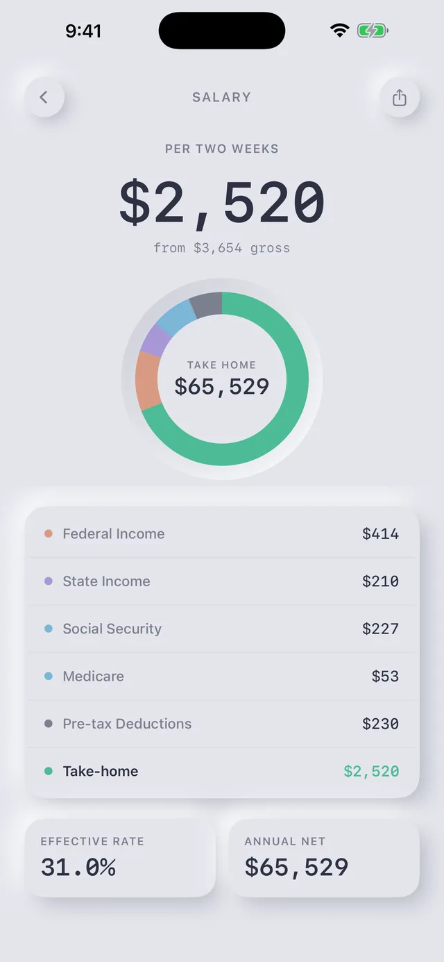 Salary result screen: $2,520 per two weeks from $3,654 gross, with a take-home donut and a line-by-line tax breakdown.